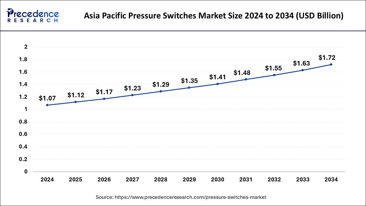 Asia Pacific Pressure Switches Market Size 2025 to 2034