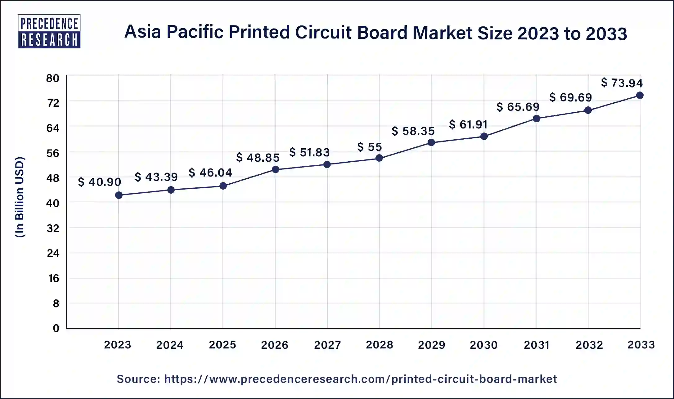 Asia Pacific Printed Circuit Board Market Size 2024 to 2033