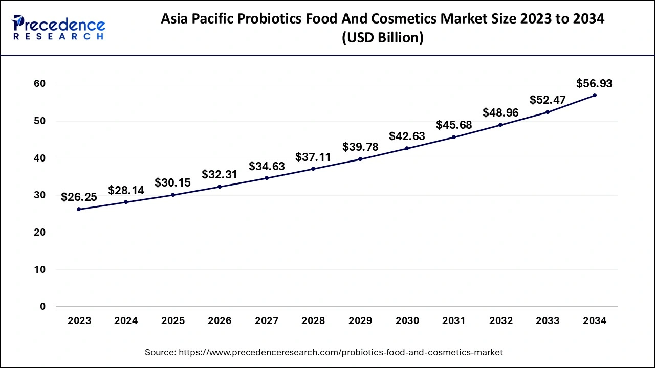 Asia Pacific Probiotics Food And Cosmetics Market Size 2024 to 2034