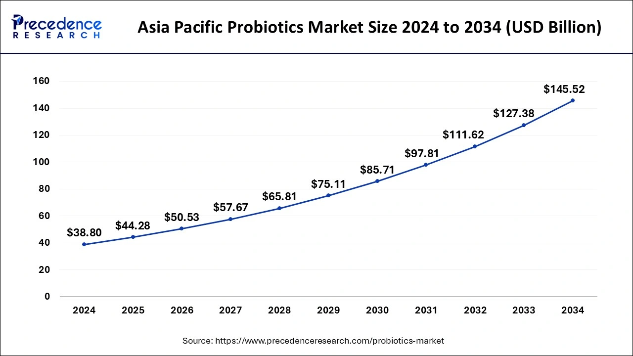 Asia Pacific Probiotics Market Size 2025 to 2034