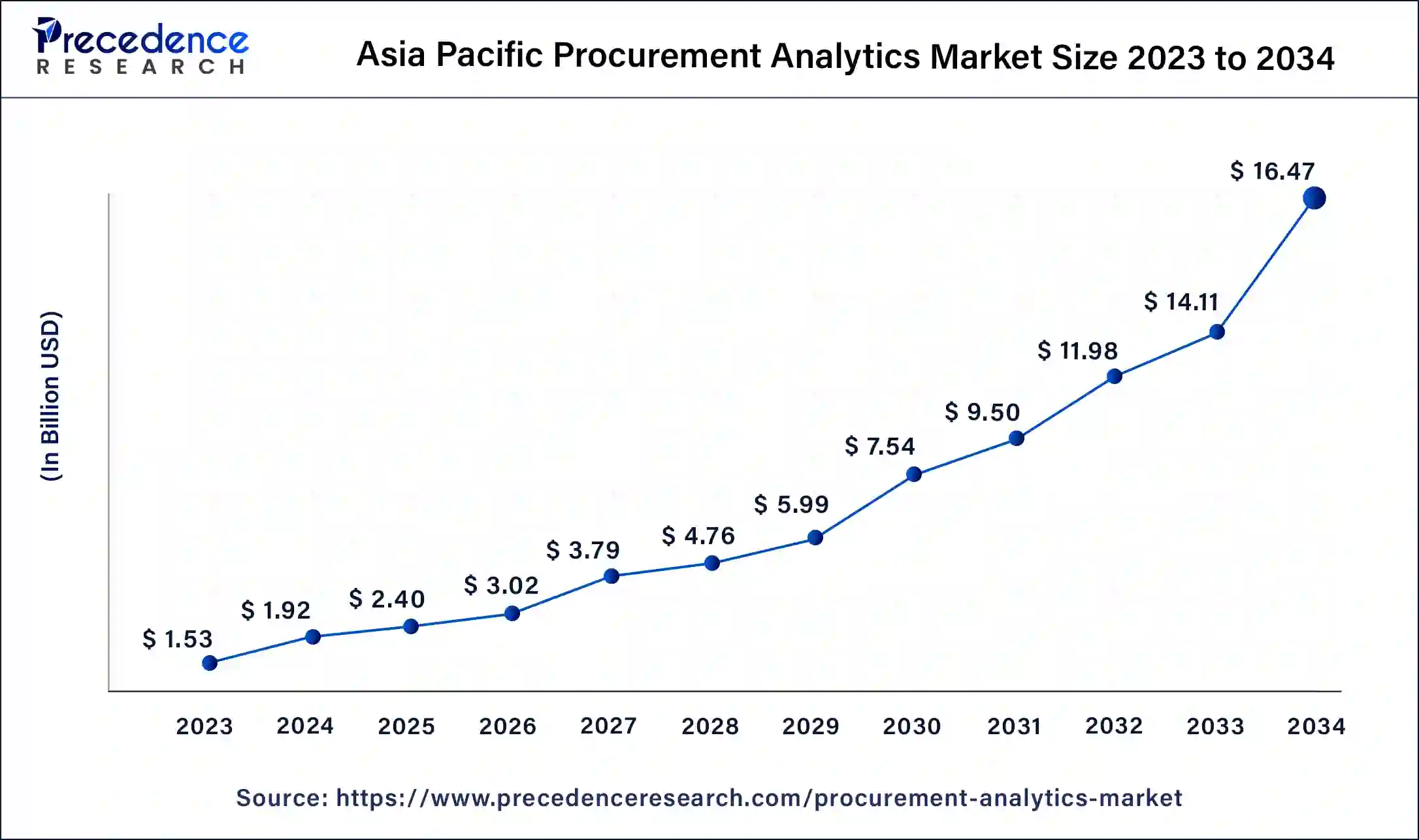 Asia Pacific Procurement Analytics Market Size 2024 to 2034