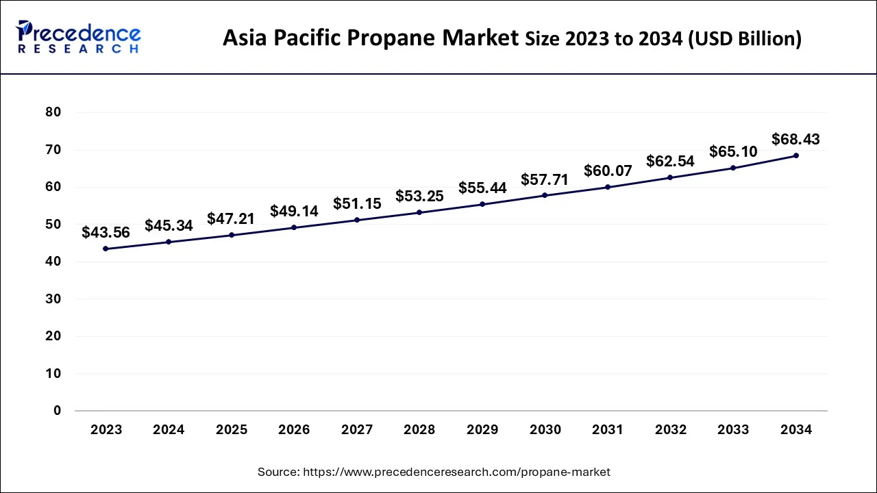 Asia Pacific Propane Market Size 2024 to 2034