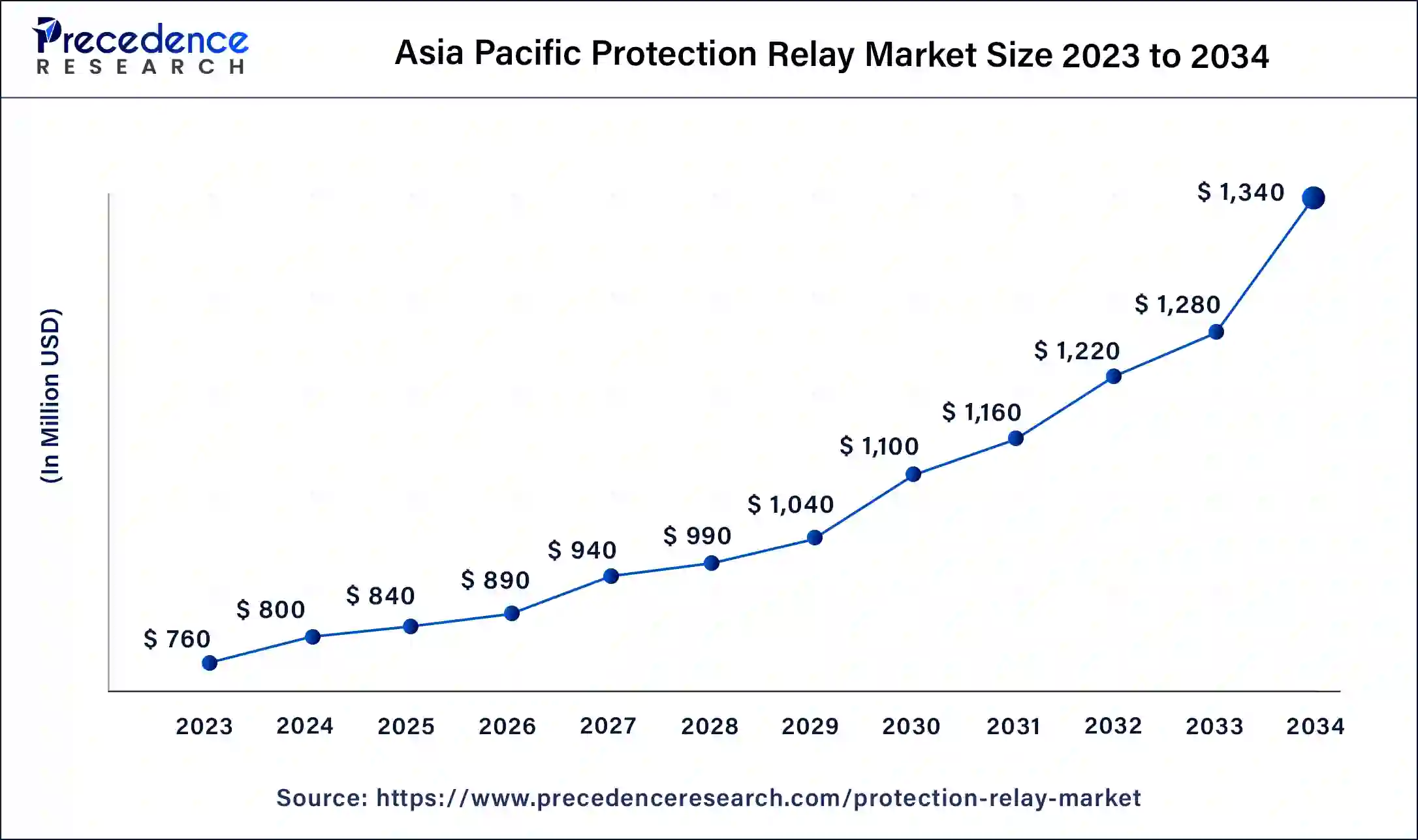 Asia Pacific Protection Relay Market Size 2024 to 2034