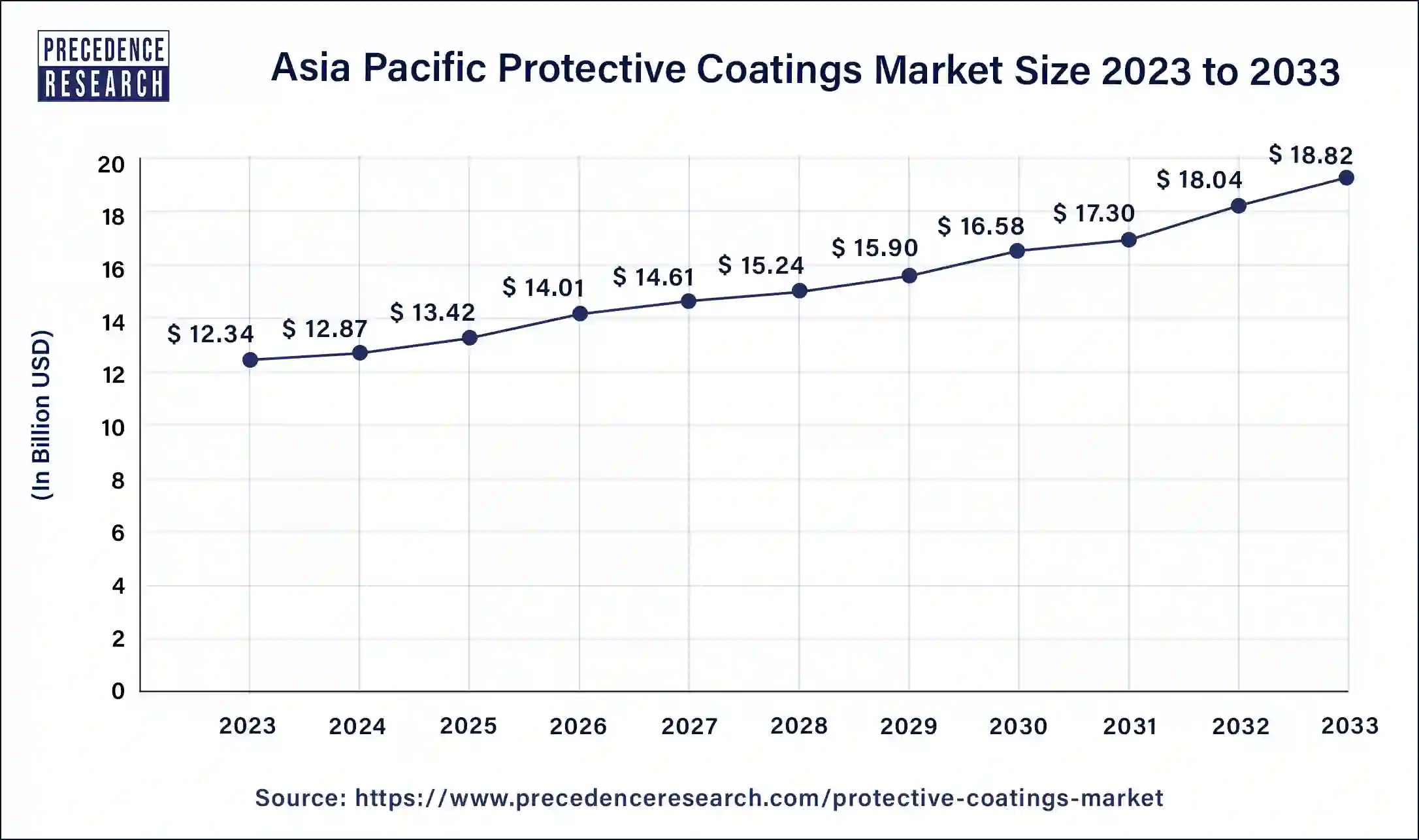 Asia Pacific Protective Coatings Market Size 2024 to 2033