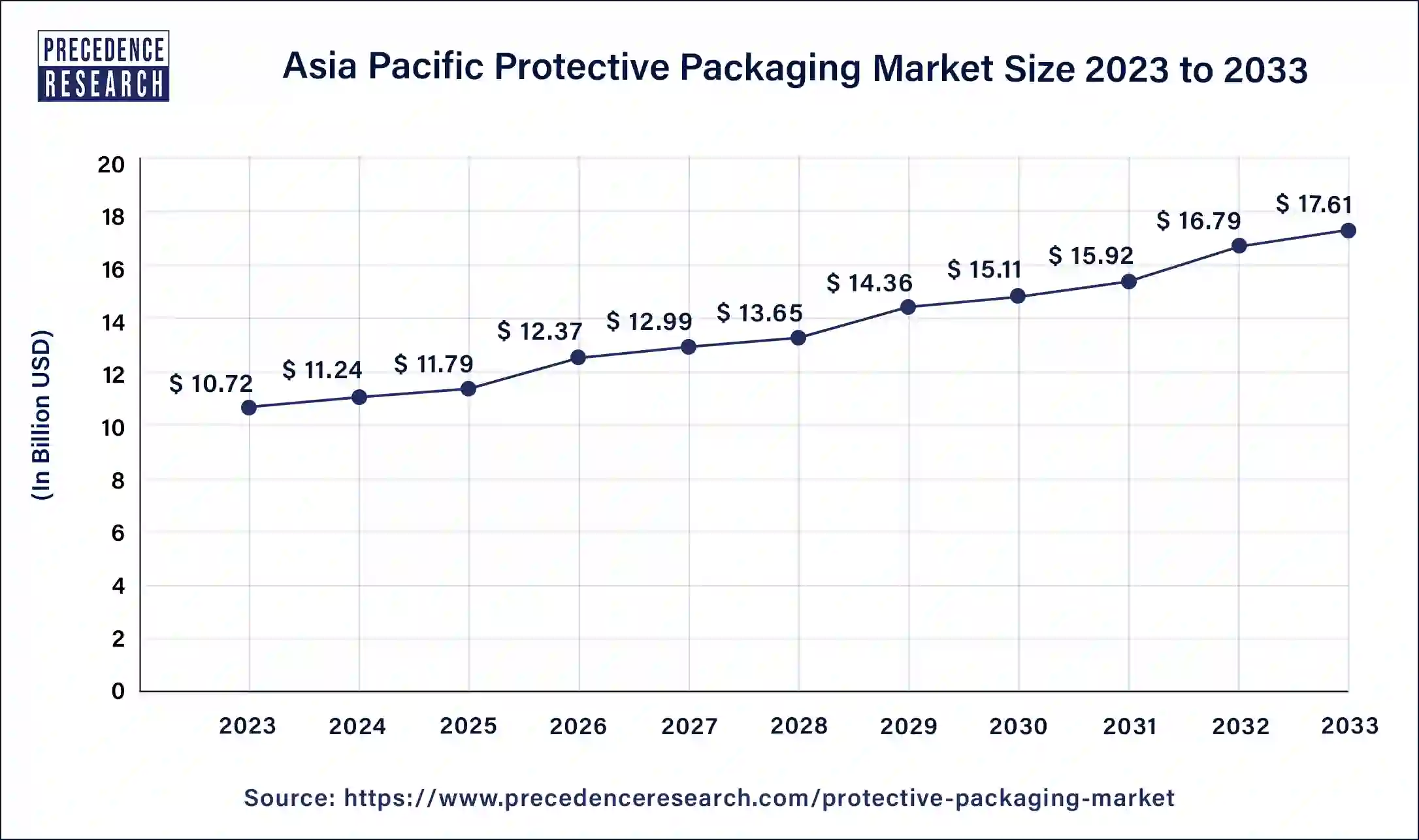Asia Pacific Protective Packaging Market Size 2024 to 2033