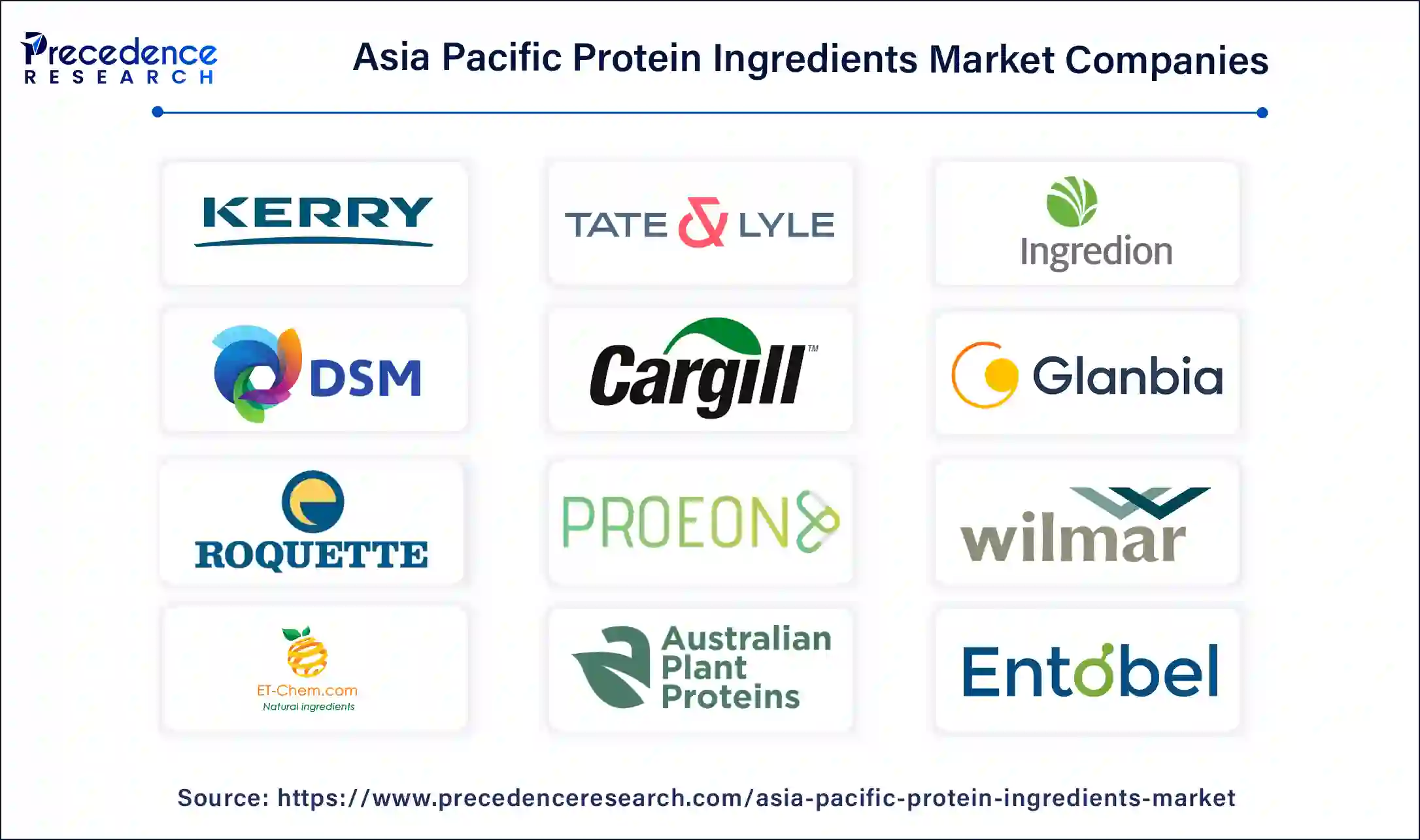 Asia Pacific Protein Ingredients Companies