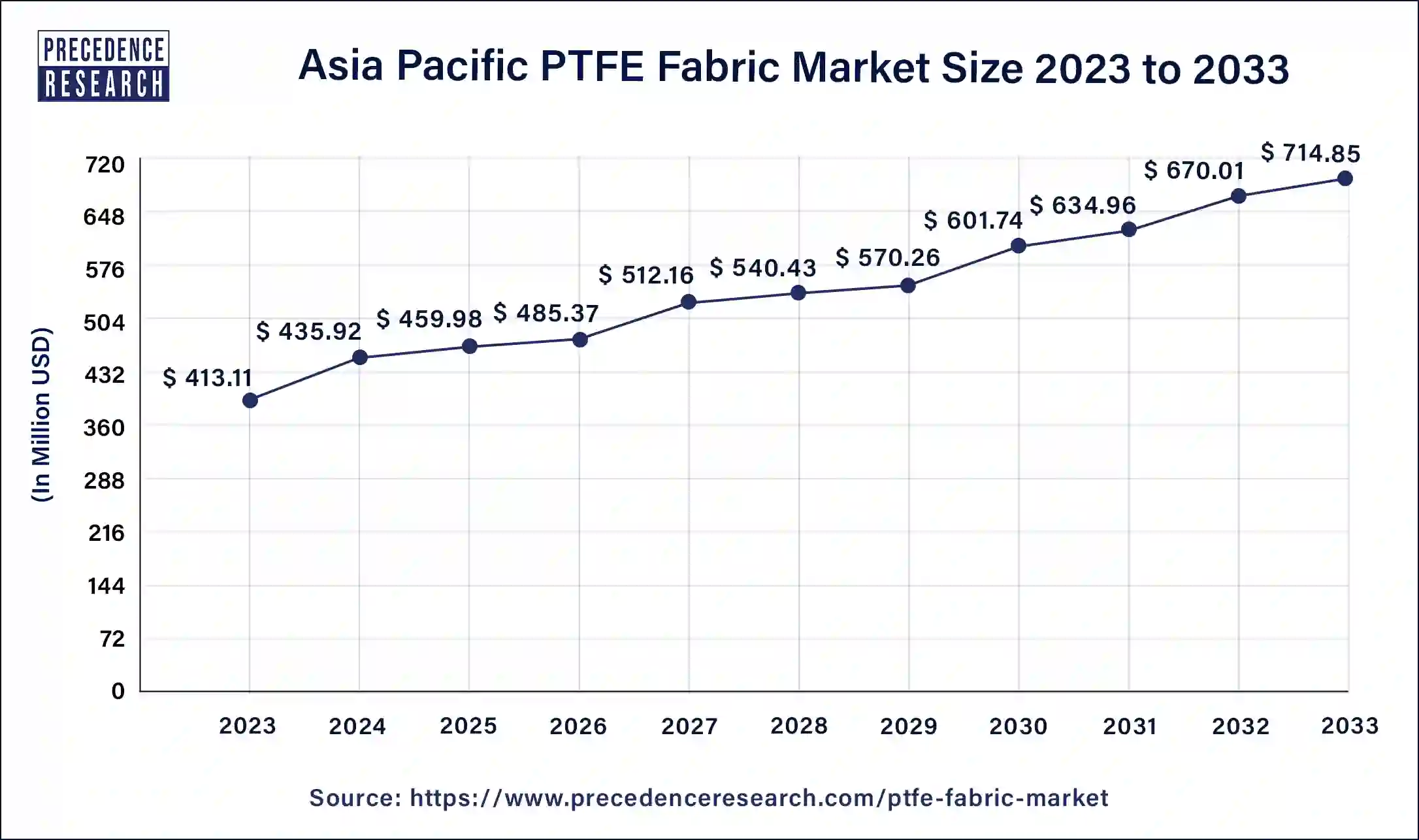 Asia Pacific PTFE Fabric Market Size 2024 to 2033