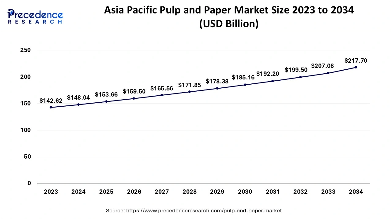 Asia Pacific Pulp and Paper Market Size 2024 to 2034