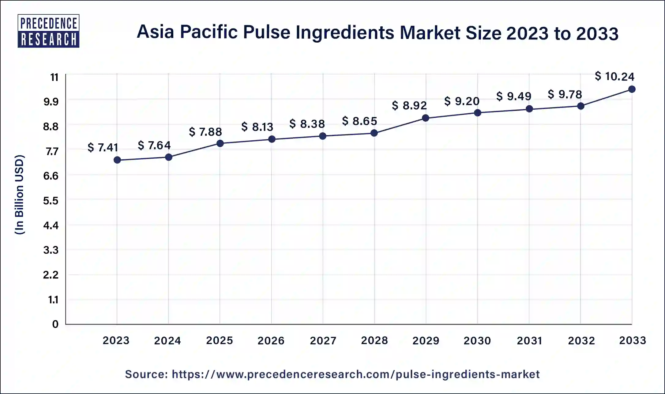 Asia PAcific Pulse Ingredients Market Size 2024 to 2033 