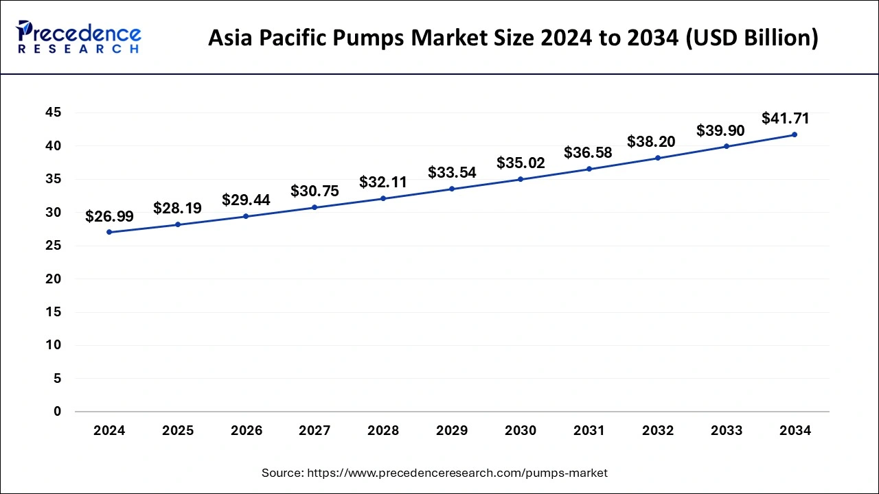 Asia Pacific Pumps Market Size 2025 To 2034