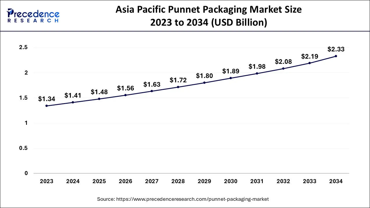 Asia Pacific Punnet Packaging Market Size 2024 to 2034