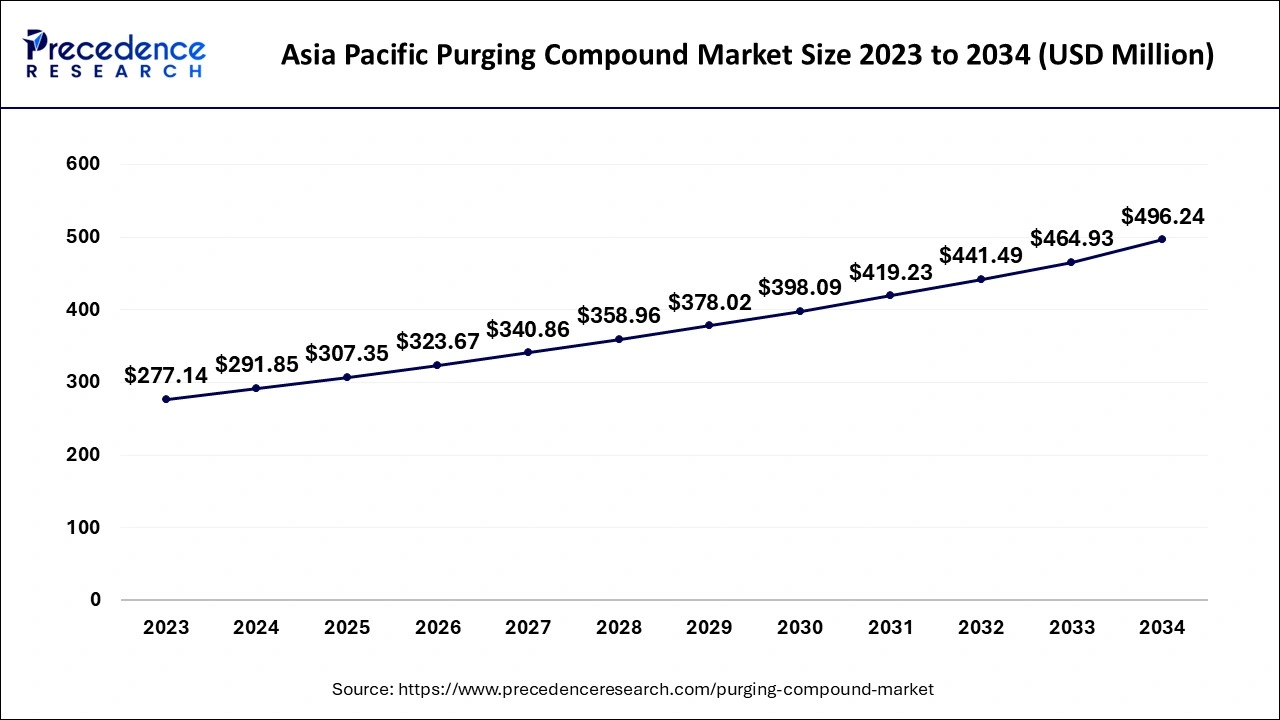 Asia Pacific Purging Compound Market Size 2024 to 2034