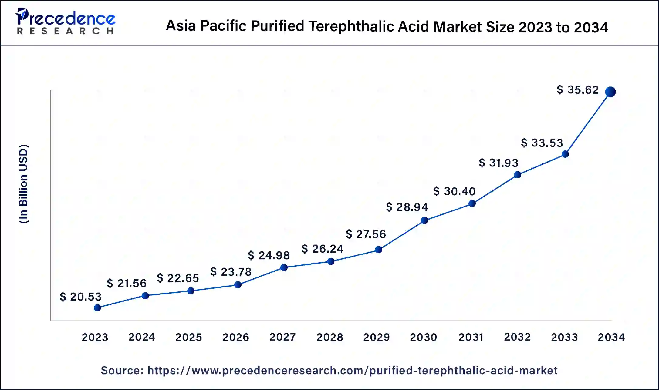 Asia Pacific Purified Terephthalic Acid Market Size 2024 to 2034