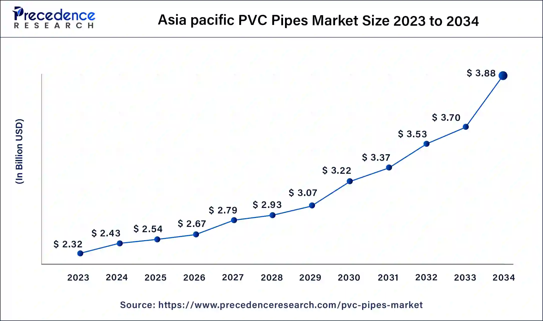 Asia Pacific PVC Pipes Market Size 2024 to 2034