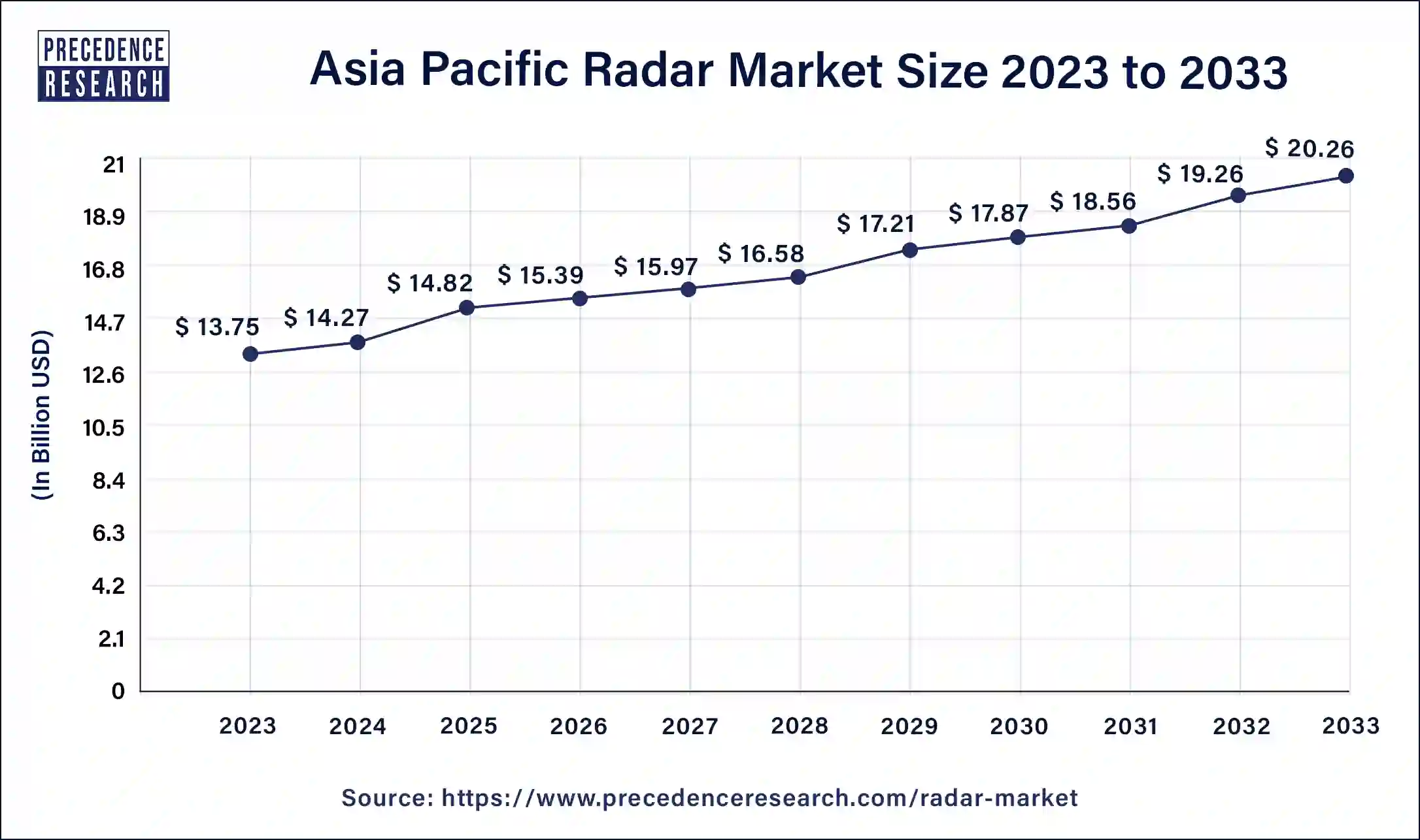 Asia Pacific Radar Market Size 2024 to 2033