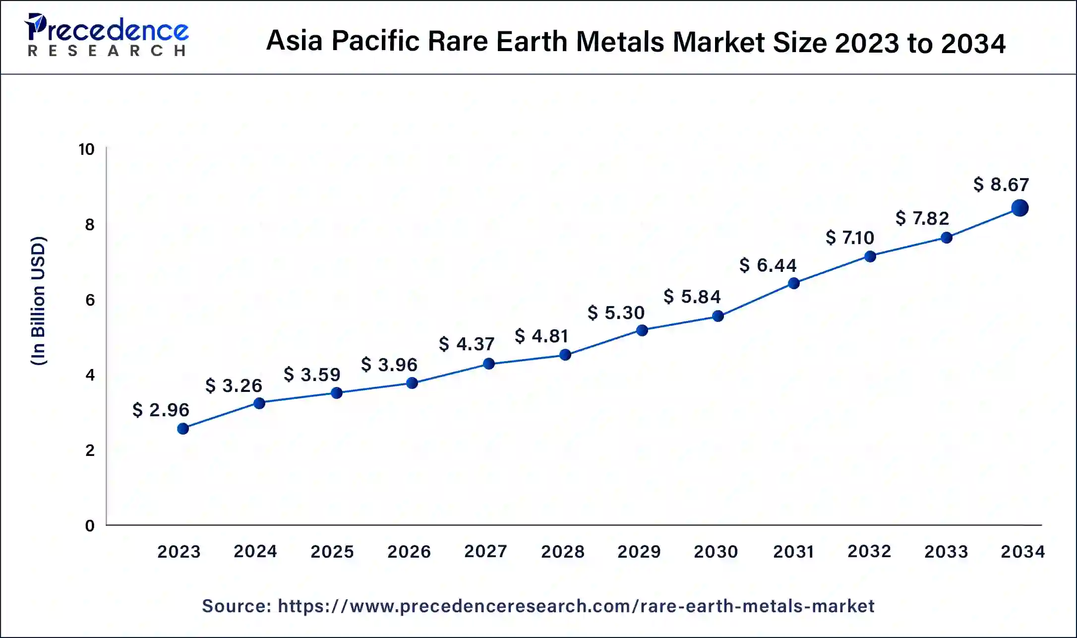 Asia Pacific Rare Earth Metals Market Size 2024 to 2034