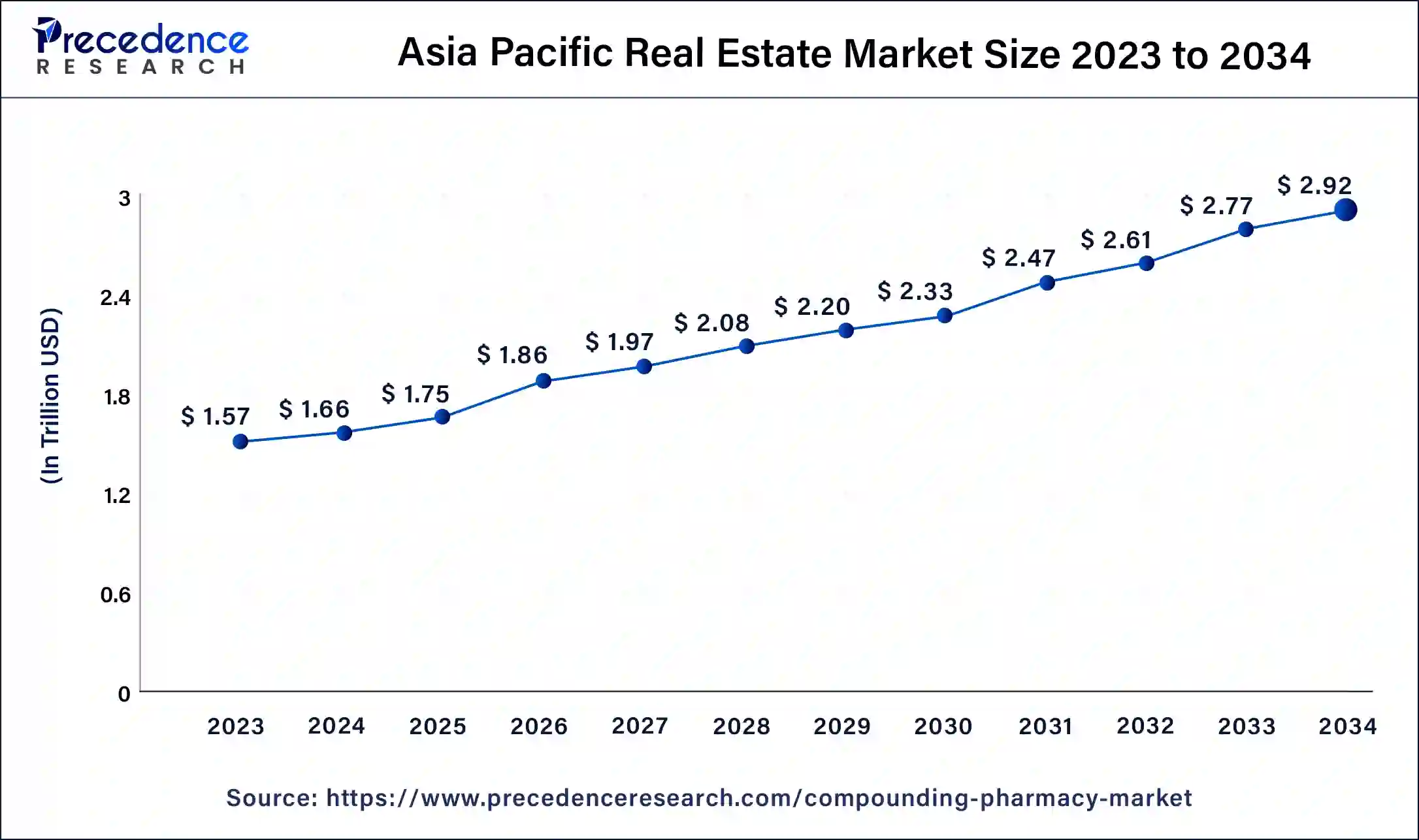 Asia Pacific Real Estate Market Size 2024 to 2034