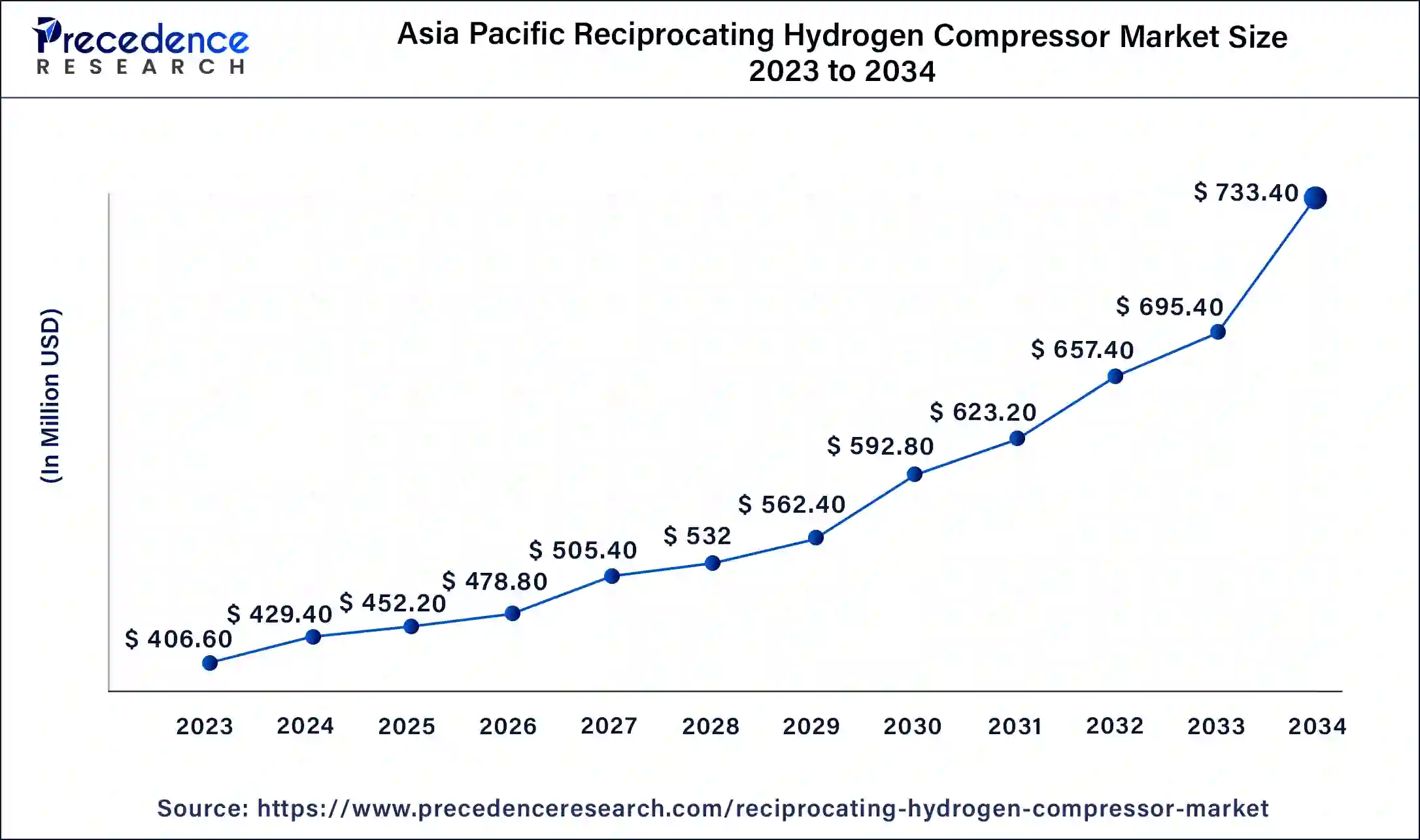 Asia Pacific Reciprocating Hydrogen Compressor Market Size 2024 to 2034