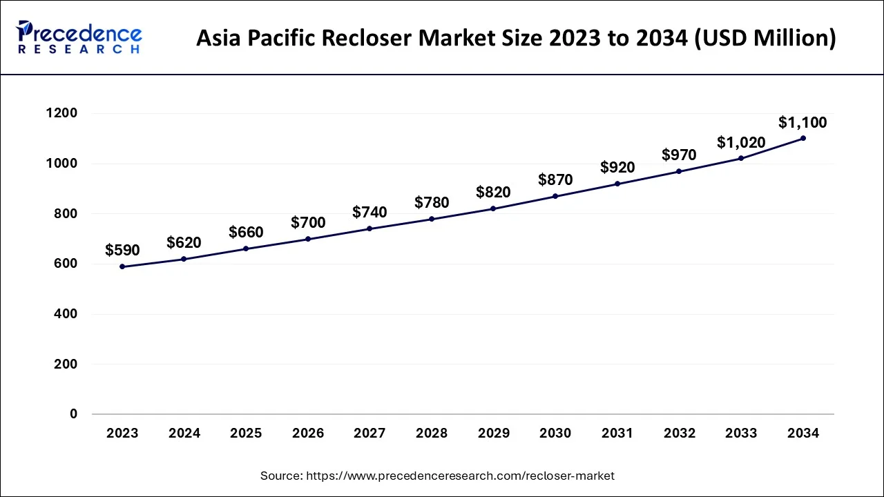 Asia Pacific Recloser Market Size 2023 to 2034