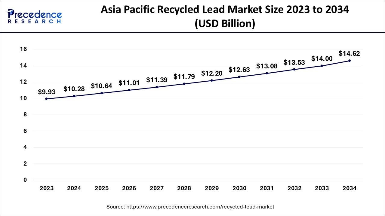 Asia Pacific Recycled Lead Market Size 2024 to 2034