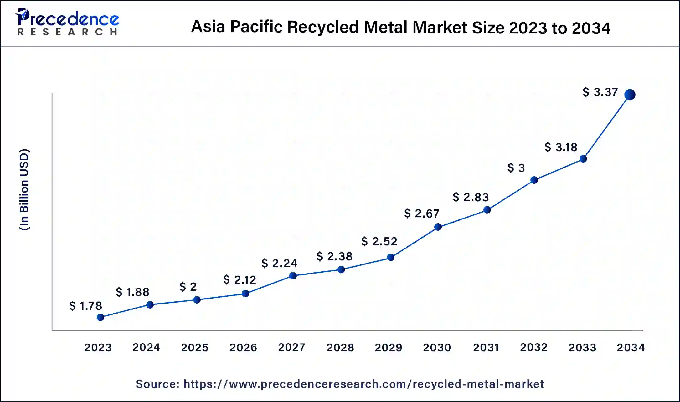 Asia Pacific Recycled Metal Market Size 2024 to 2034