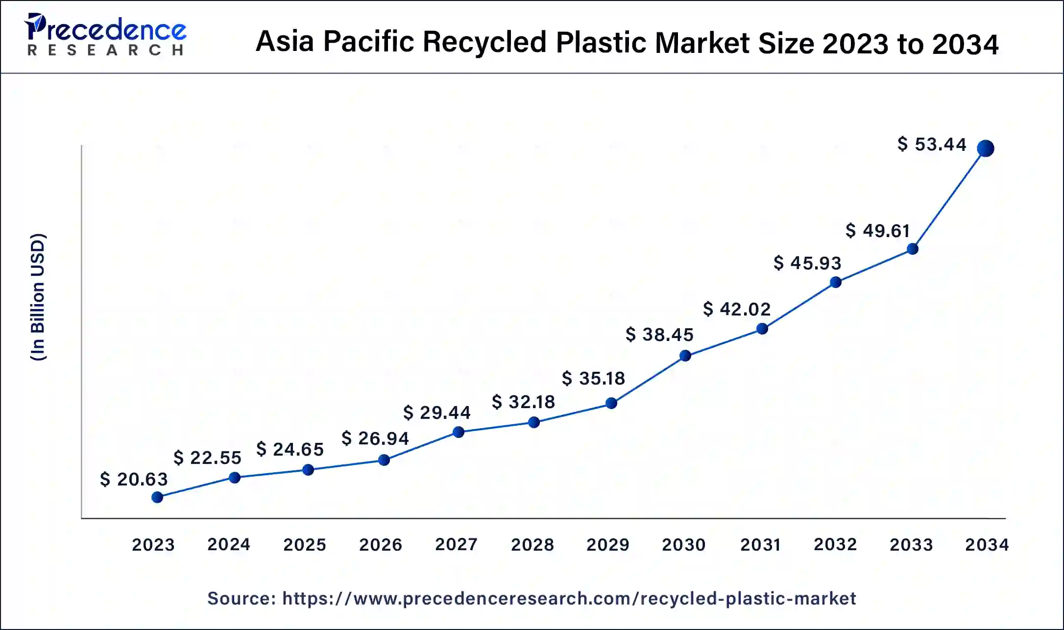 Asia Pacific Recycled Plastic Market Size 2024 to 2034