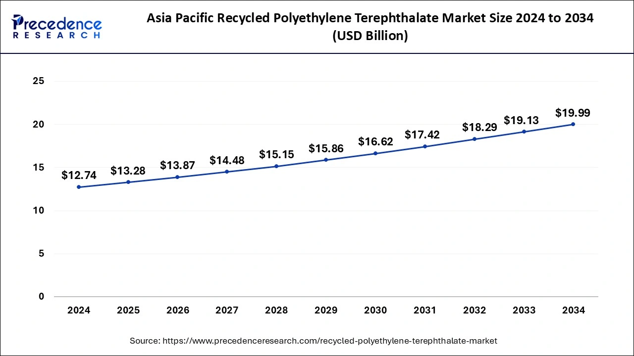 Asia Pacific Recycled Polyethylene Terephthalate Market Size 2025 to 2034