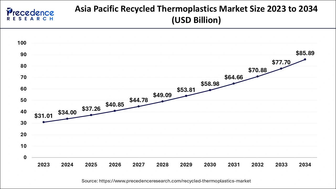 Asia Pacific Recycled Thermoplastics Market Size 2024 to 2034