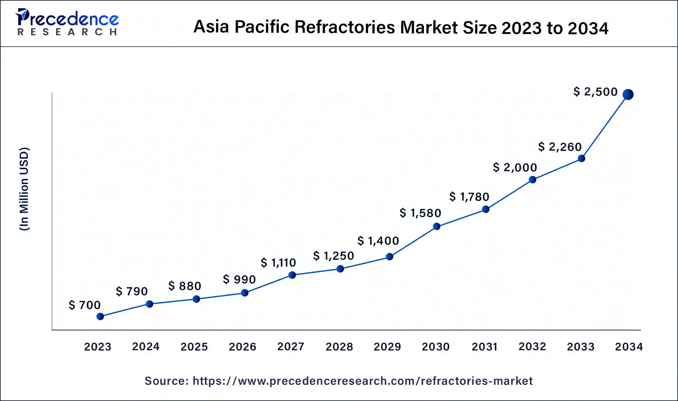 Asia Pacific Refractories Market Size 2024 To 2034