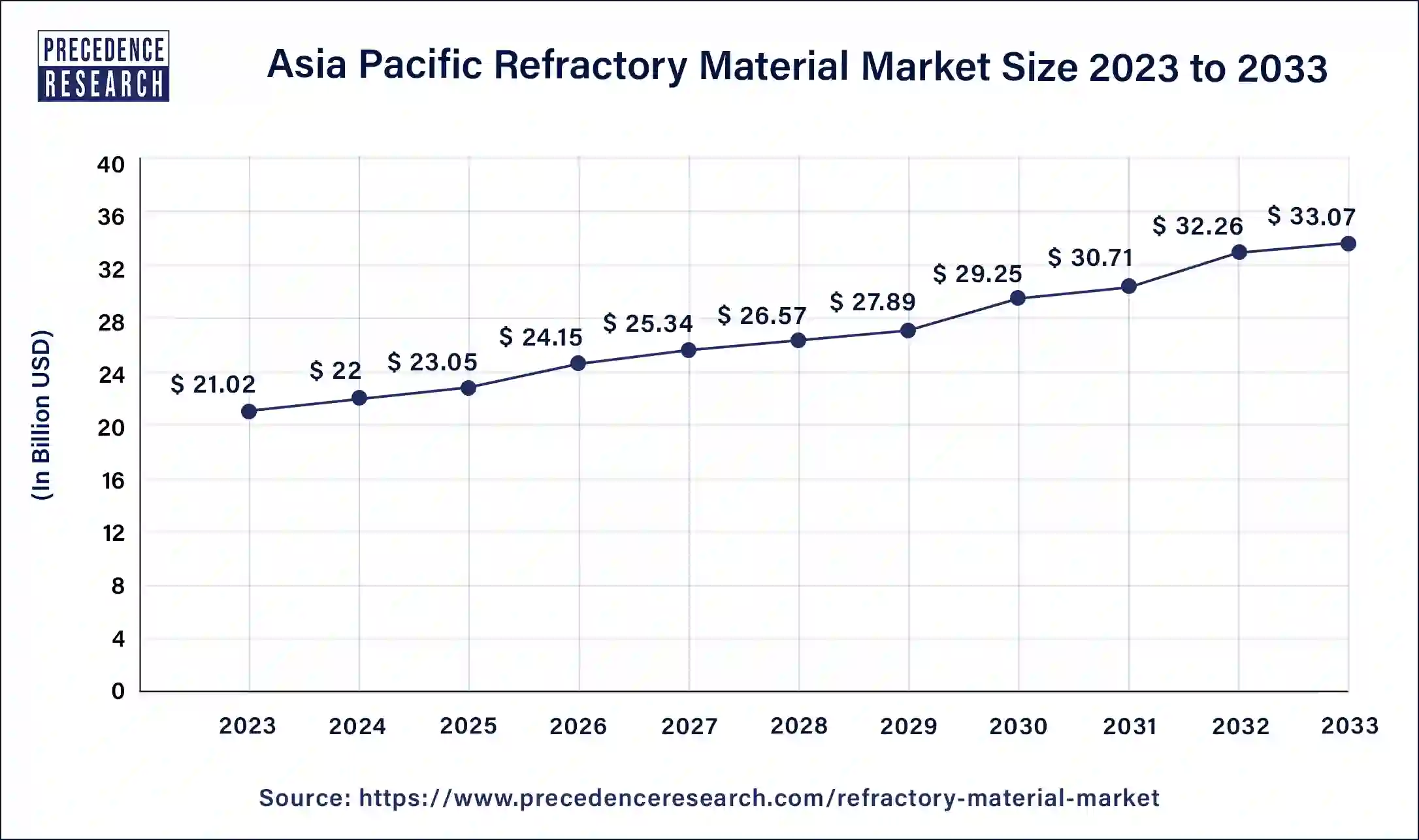 Asia Pacific Refractory Material Market Size 2024 to 2033