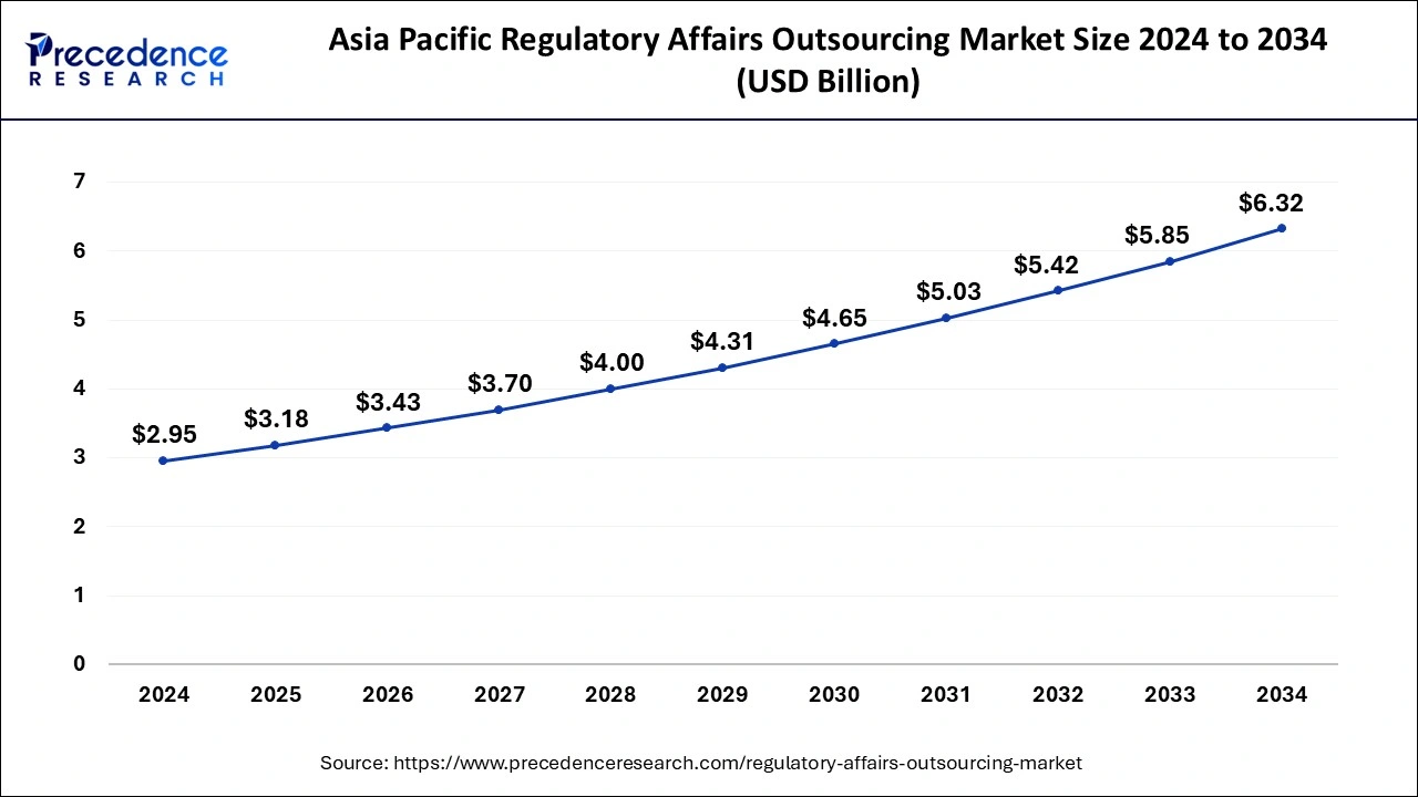 Asia Pacific Regulatory Affairs Outsourcing Market Size 2025 to 2034