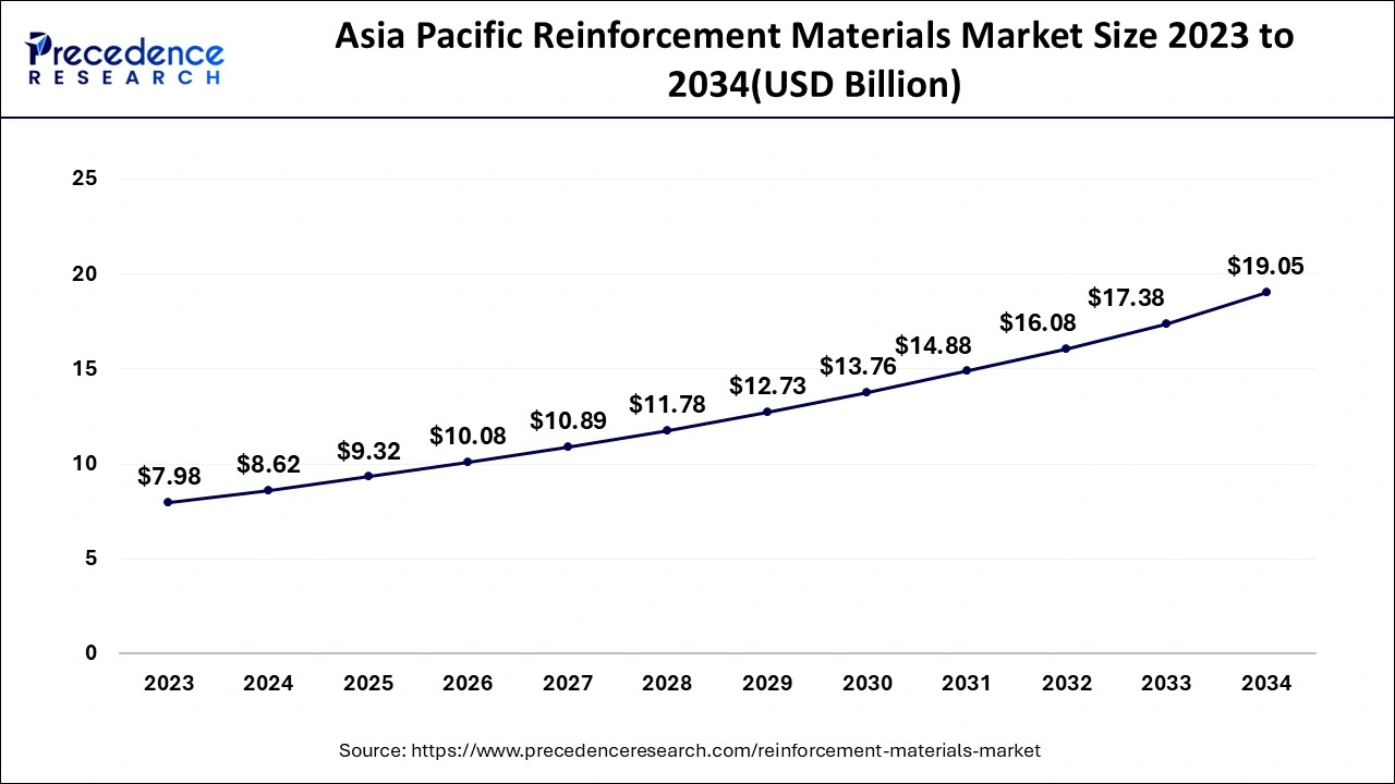 Asia Pacific Reinforcement Materials Market Size 2024 to 2034