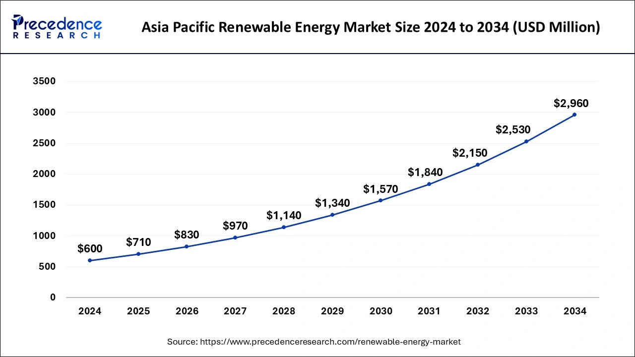 Asia Pacific Renewable Energy Market Size 2025 to 2034