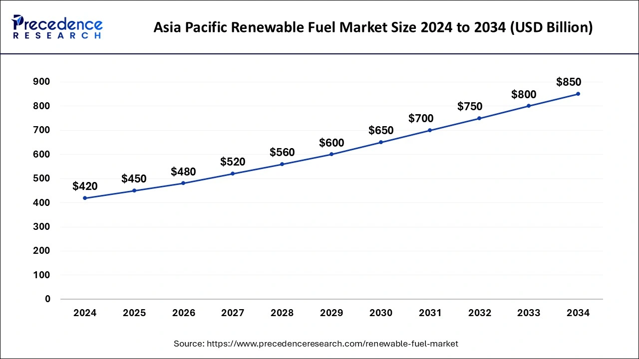 Asia Pacific Renewable Fuel Market Size 2025 to 2034