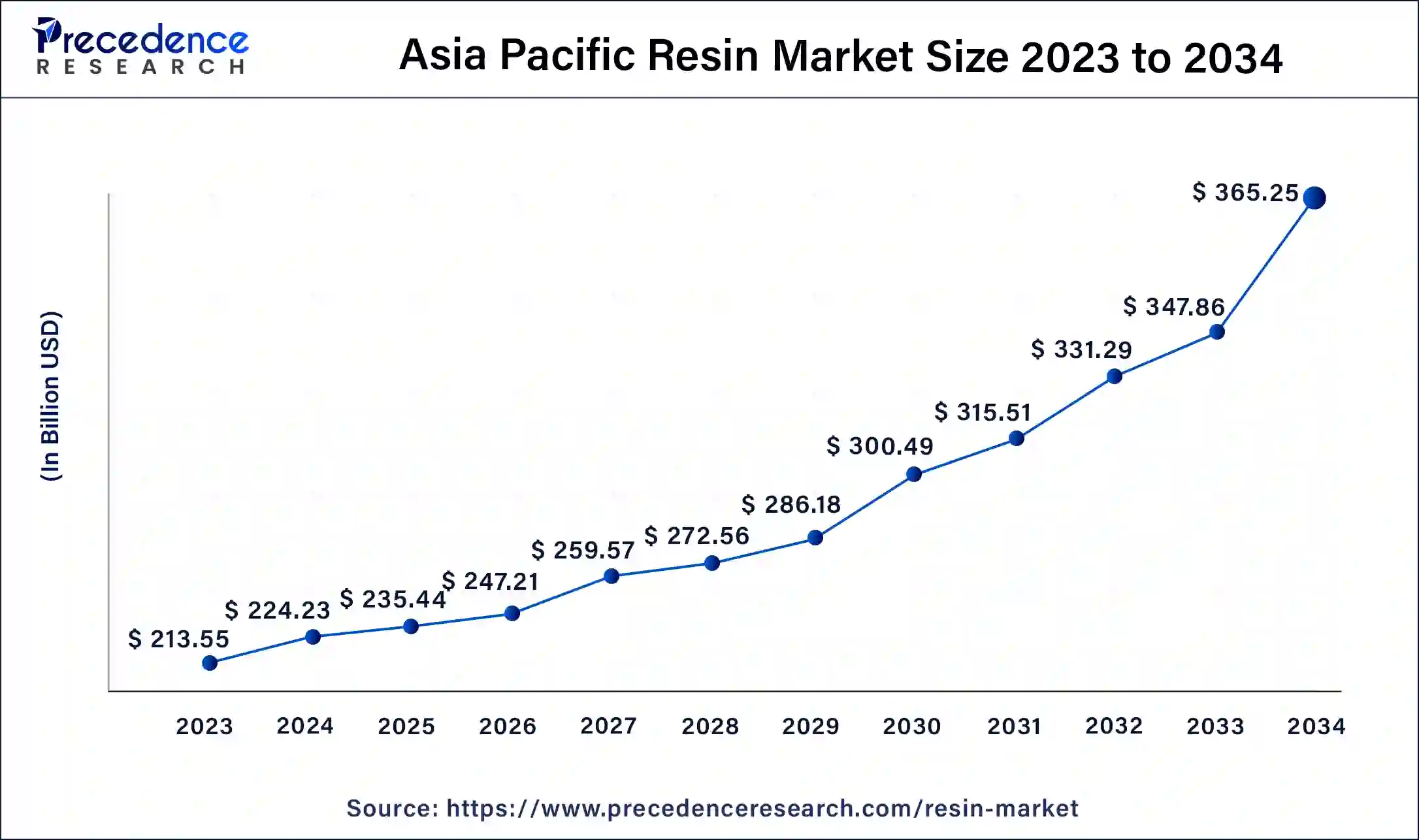 Asia Pacific Resin Market Size 2024 to 2034