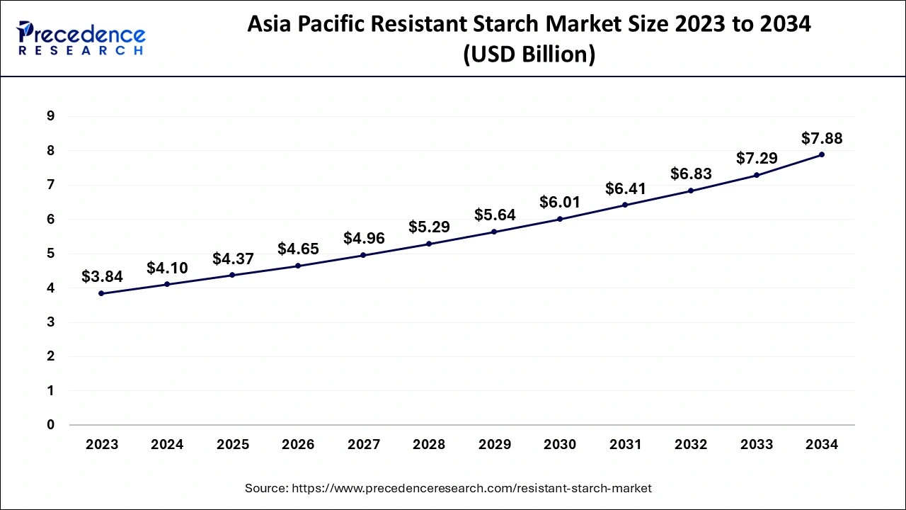 Asia Pacific Resistant Starch Market Size 2024 to 2034