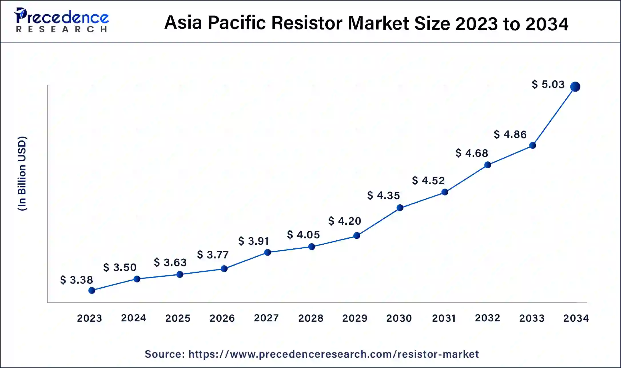 Asia Pacific Resistor Market Size 2024 To 2034