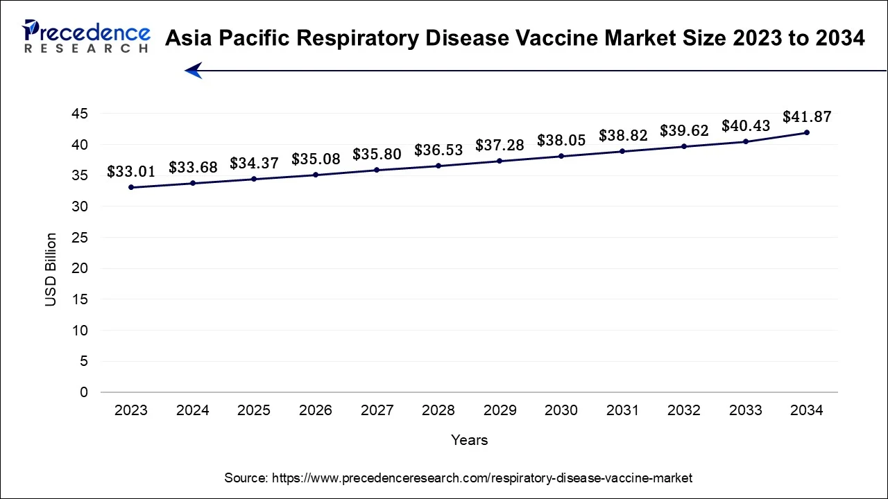 Asia Pacific Respiratory Disease Vaccine Market 2024 to 2034