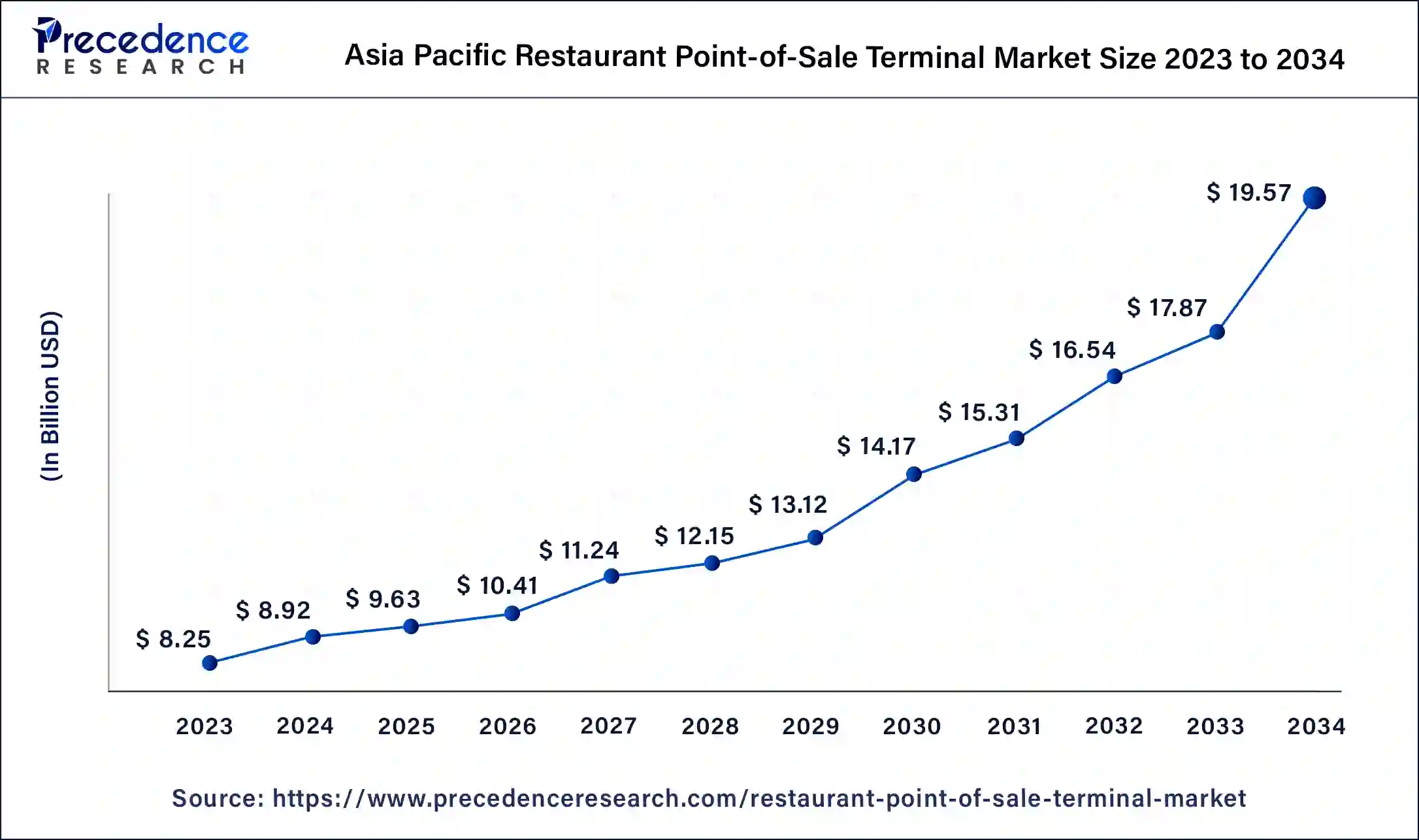 Asia Pacific Restaurant Point-of-Sale Terminal Market Size 2024 to 2034