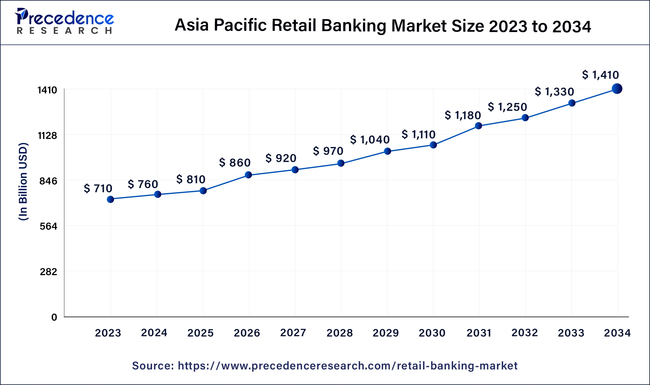 Asia Pacific Retail Banking Market Size 2024 to 2034