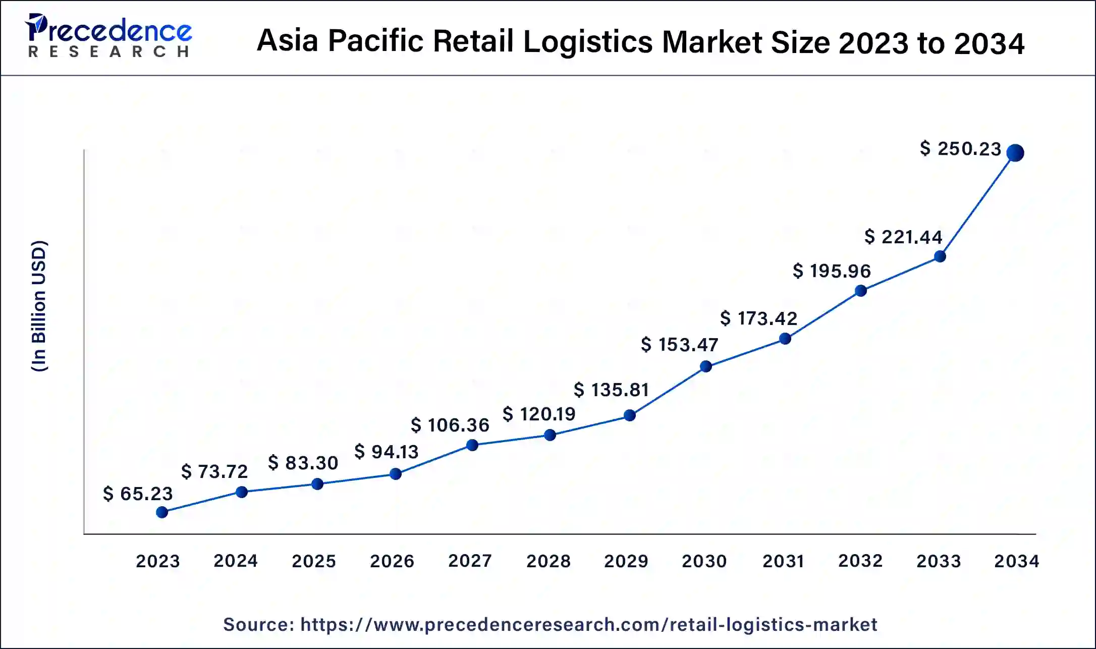 Asia Pacific Retail Logistics Market Market Size 2024 to 2034