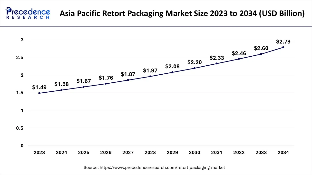 Asia Pacific Retort Packaging Market Size 2024 to 2034