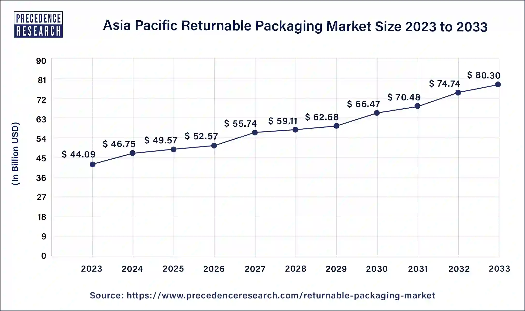 Asia Pacific Returnable Packaging Market Size 2024 to 2033