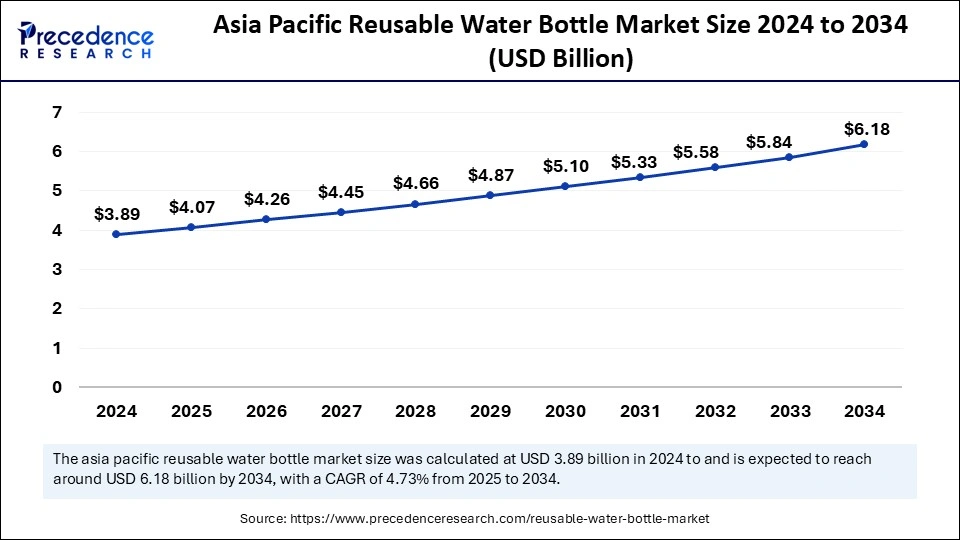 Asia Pacific Reusable Water Bottle Market Size 2025 to 2034