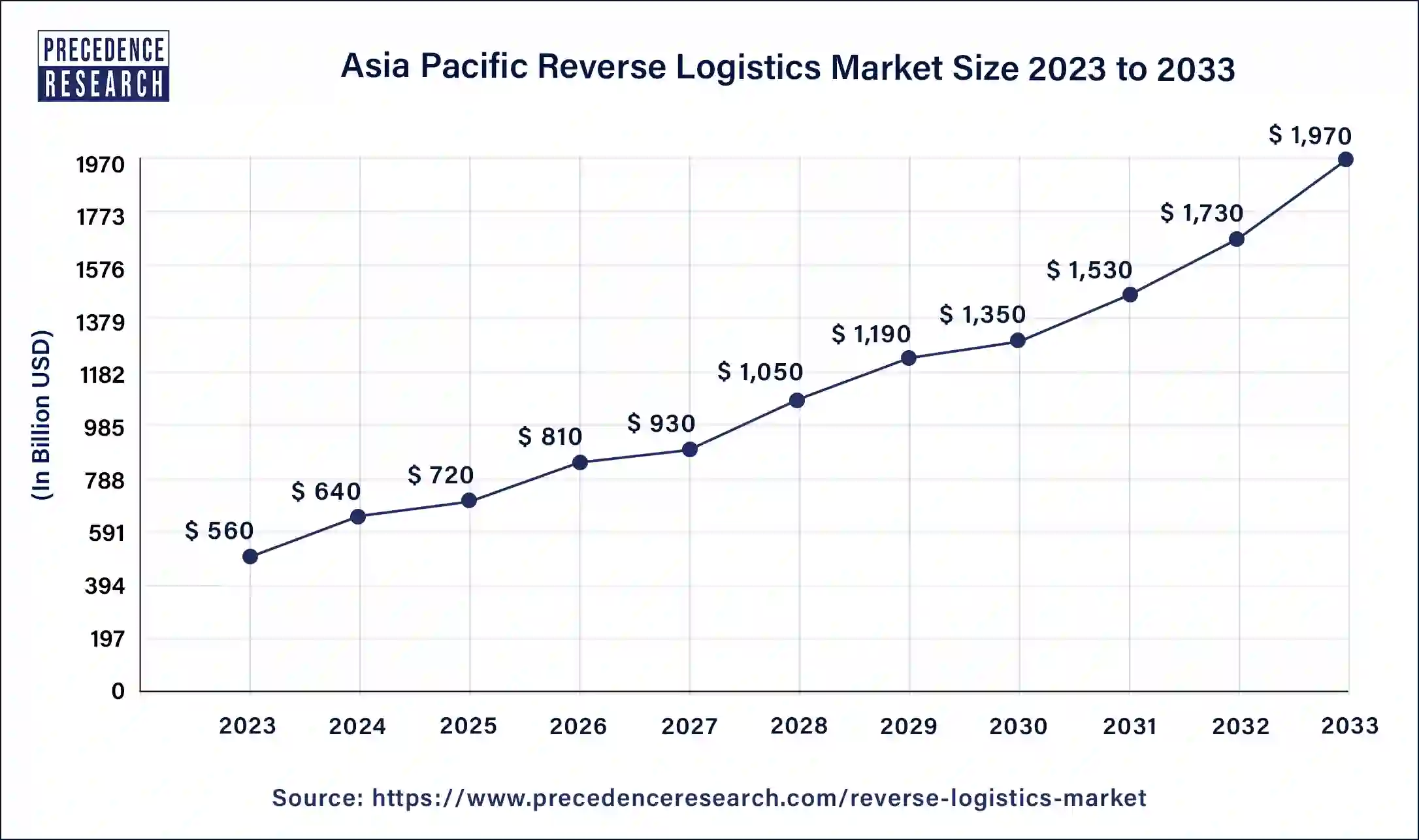 Asia Pacific Reverse Logistics Market Size 2024 to 2033