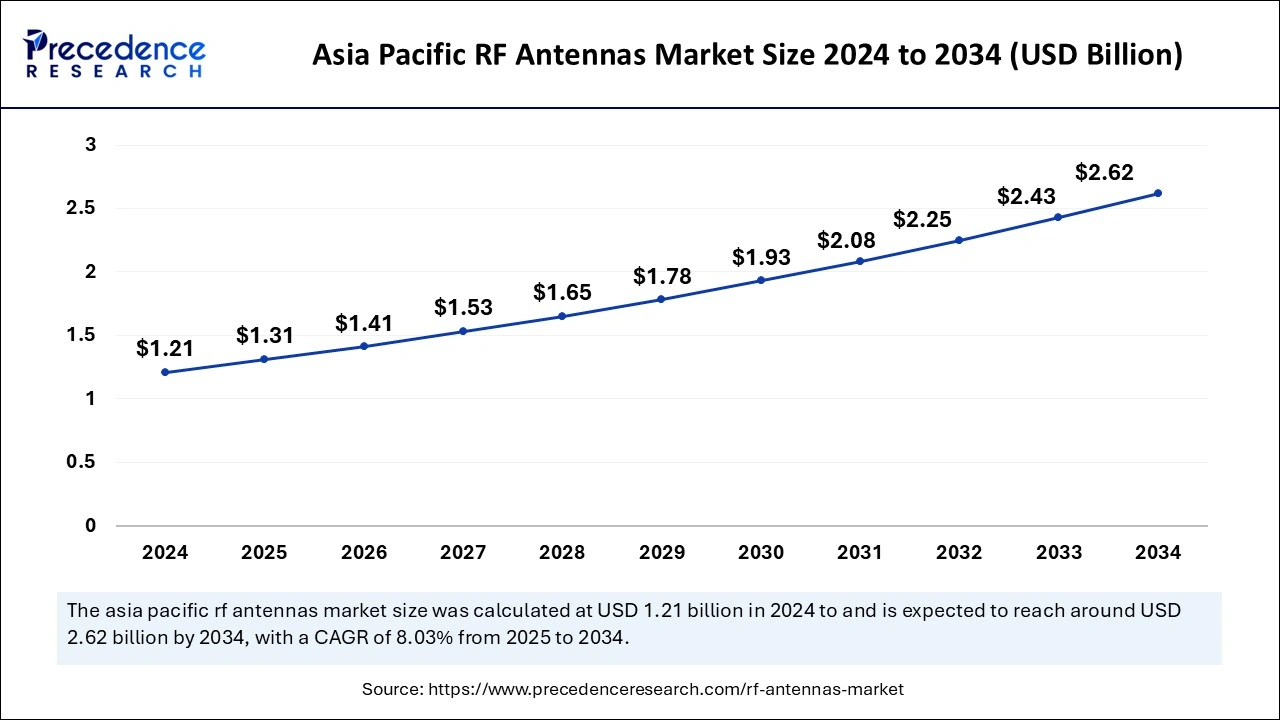 Asia Pacific RF Antennas Market Size 2025 to 2034