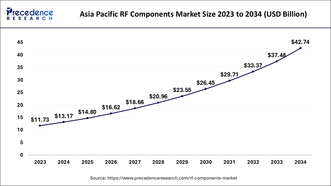 Asia Pacific RF Components Market Size 2024 to 2034