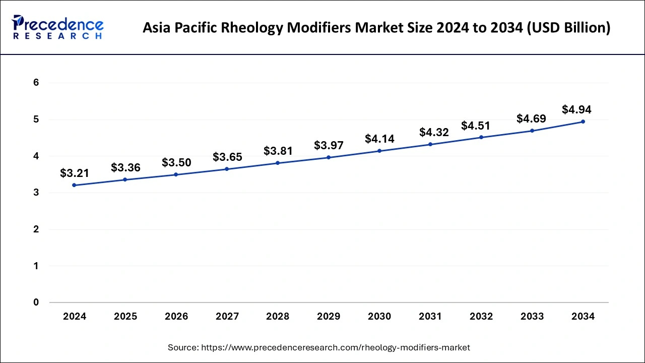 Asia Pacific Rheology Modifiers Market Size 2025 To 2034