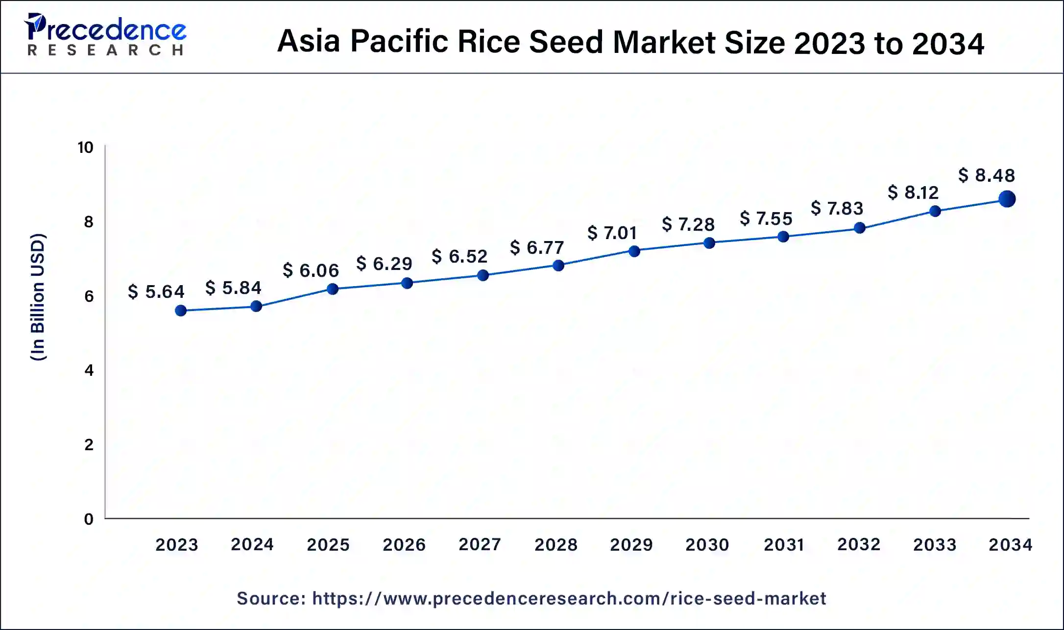 Asia Pacific Rice Seed Market Size 2024 to 2034