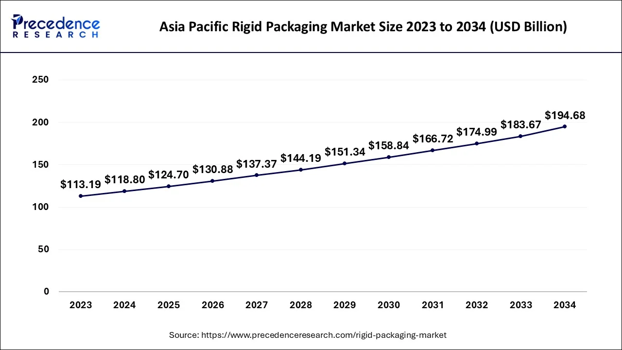 Asia Pacific Rigid Packaging Market Size 2024 to 2034